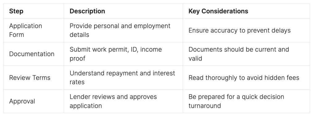 Application steps for personal loan requirenment